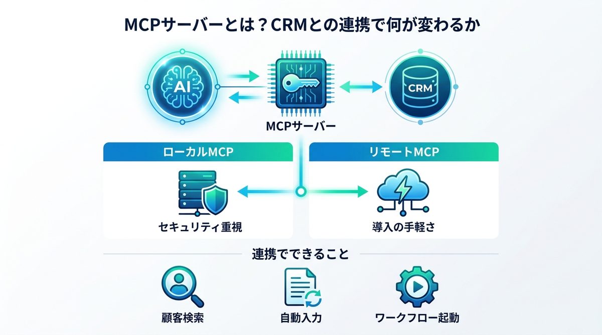 図解：MCPサーバーとは？CRMとの連携で何が変わるか