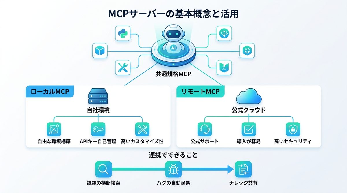 図解：MCPサーバーとは？開発プロジェクト管理との連携で何が変わるか