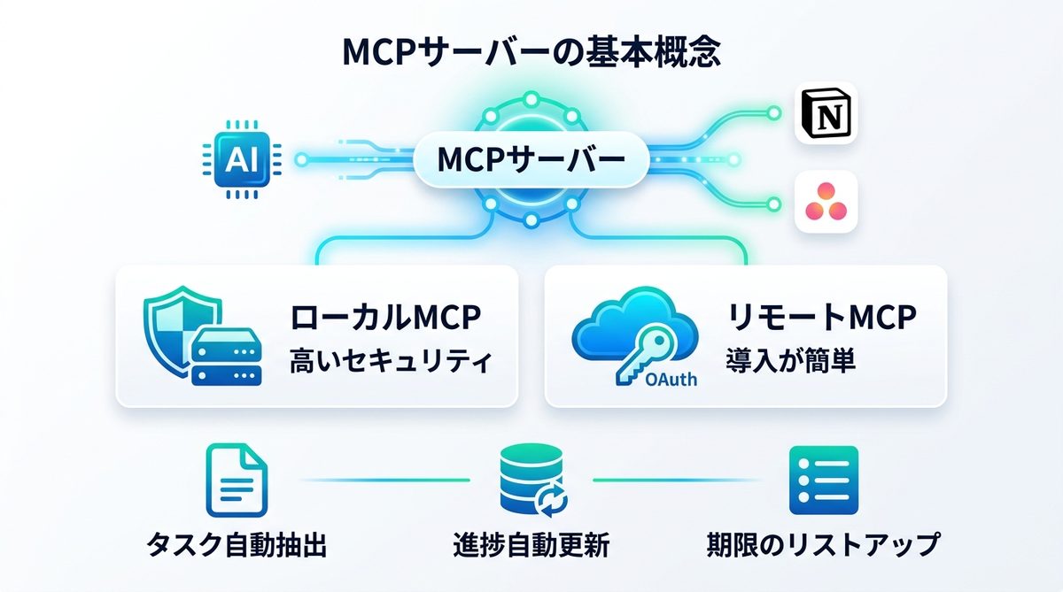 図解：MCPサーバーとは？タスク管理 MCPサーバー比較との連携で何が変わるか