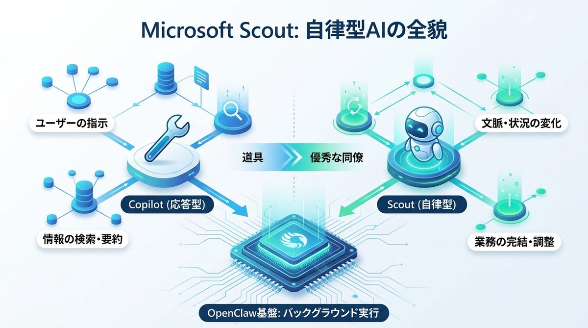 図解：Microsoft Scoutとは？「指示待ち」が不要になる自律型AIの全貌