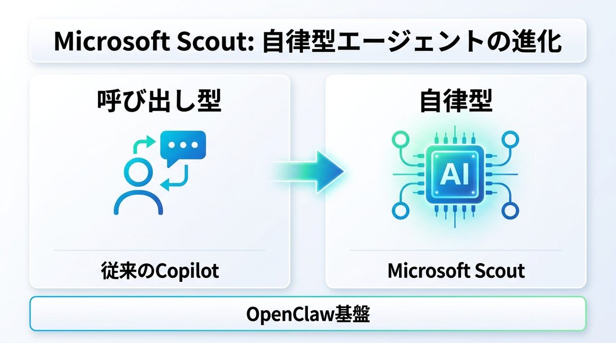図解：Microsoft Scoutとは？従来のCopilotと何が違うのか