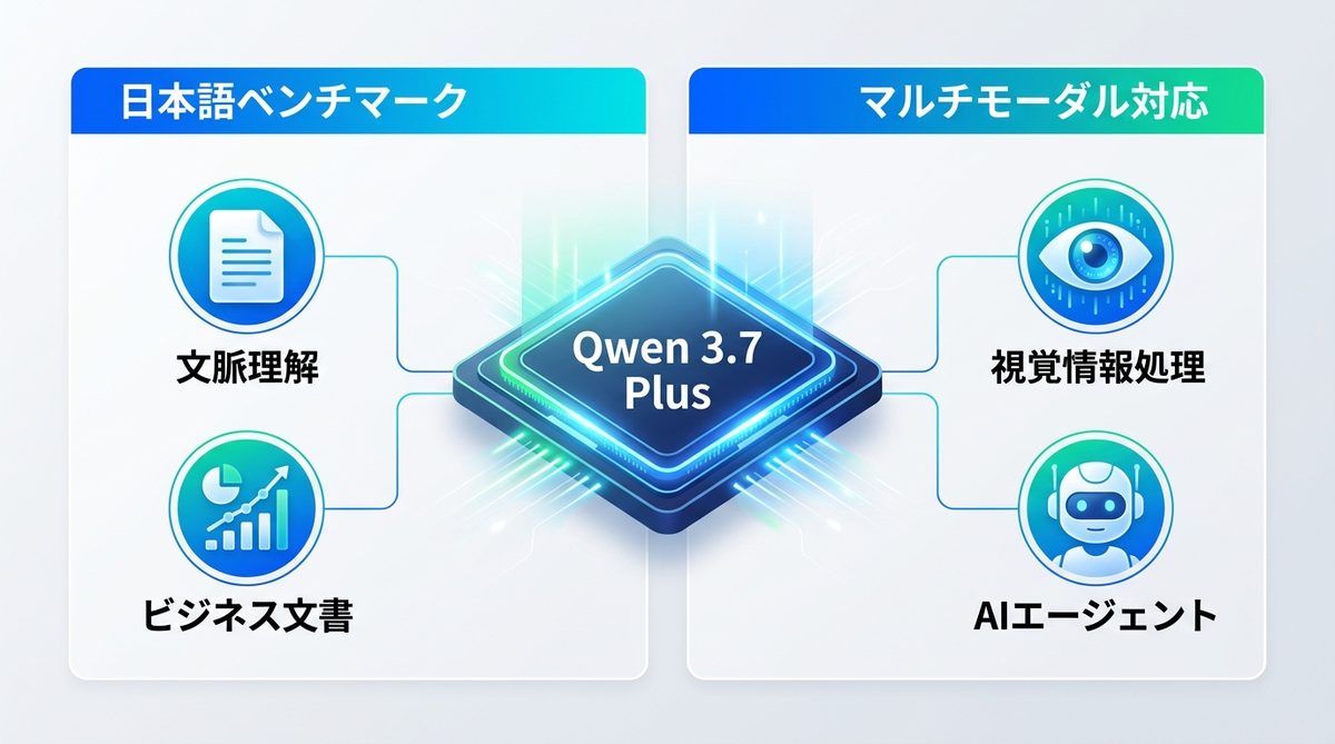 図解：Qwen 3.7 Plusとは？Claude 3.5を凌駕する日本語性能の正体