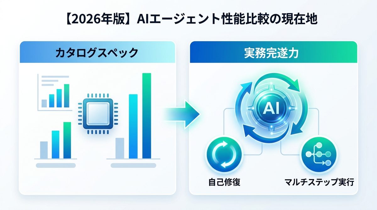 図解:【2026年版】AIエージェント性能比較の現在地