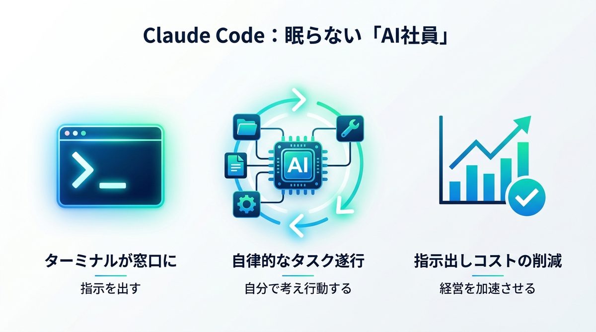 図解：【2026年最新】Claude Codeとは？眠らない「AI社員」の価値