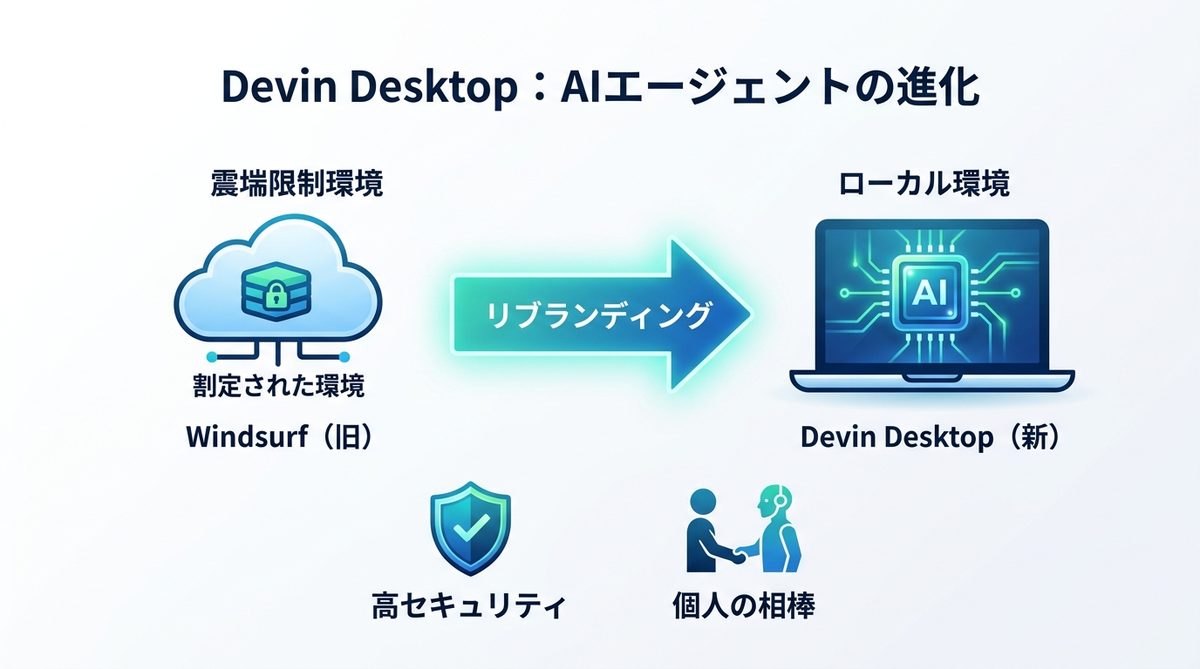 図解：「Devin Desktop（旧Windsurf）」とは何か？AIエージェントの常識を覆す進化