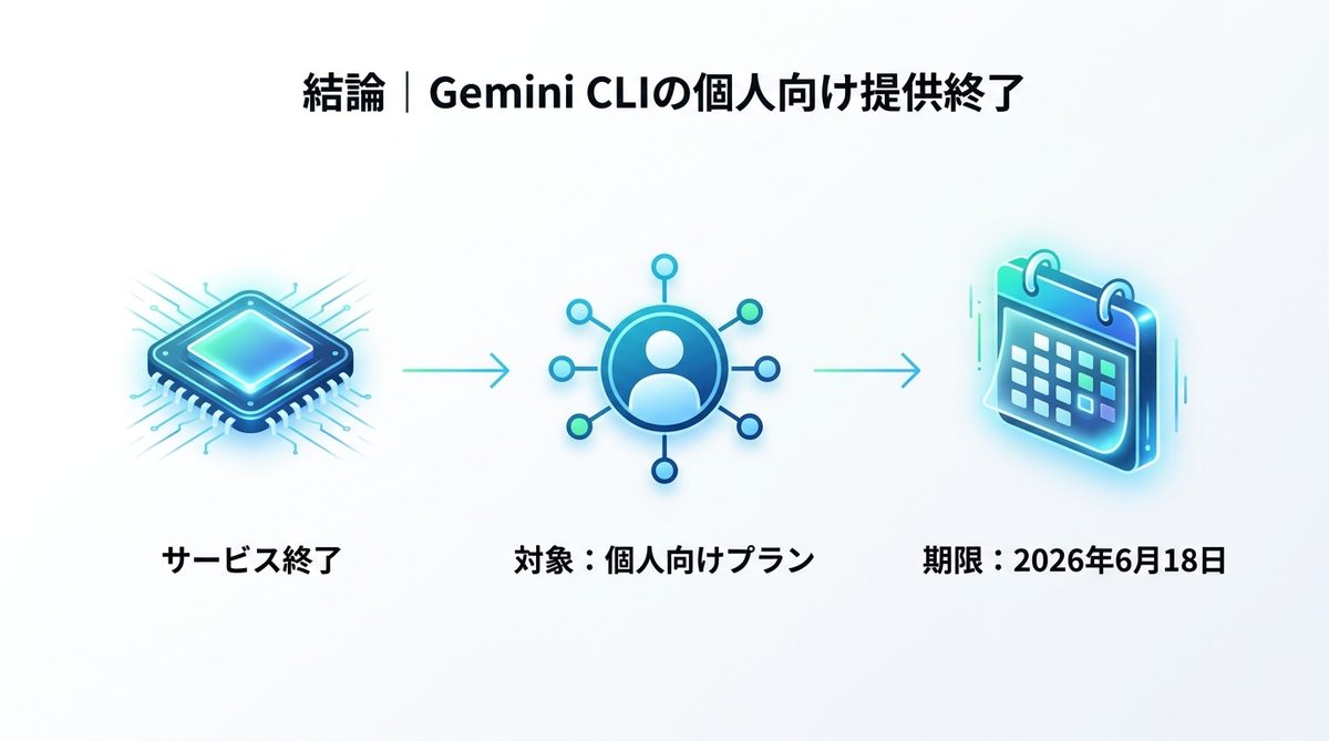 図解：結論｜Gemini CLIが使えなくなるのは「6/18の個人向け終了」が原因
