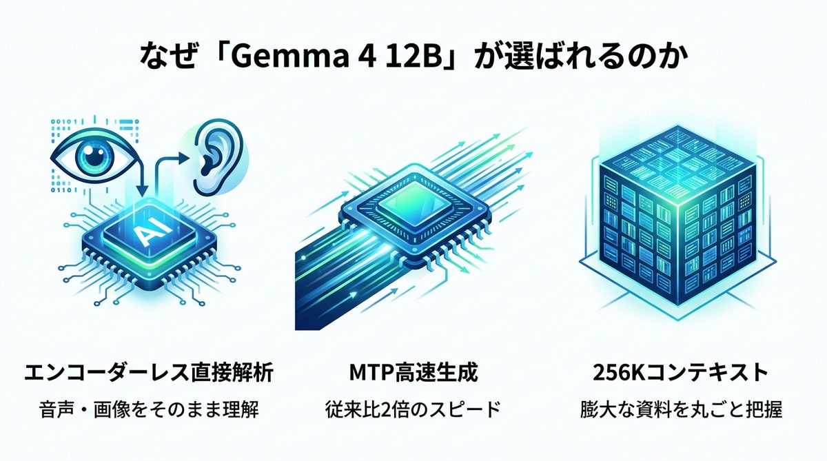 図解：なぜ「Gemma 4 12B」がビジネスの現場で選ばれるのか