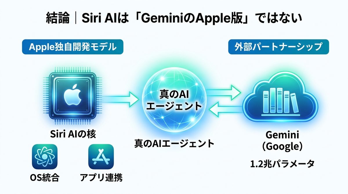 図解：結論｜Siri AIは「GeminiのApple版」ではない