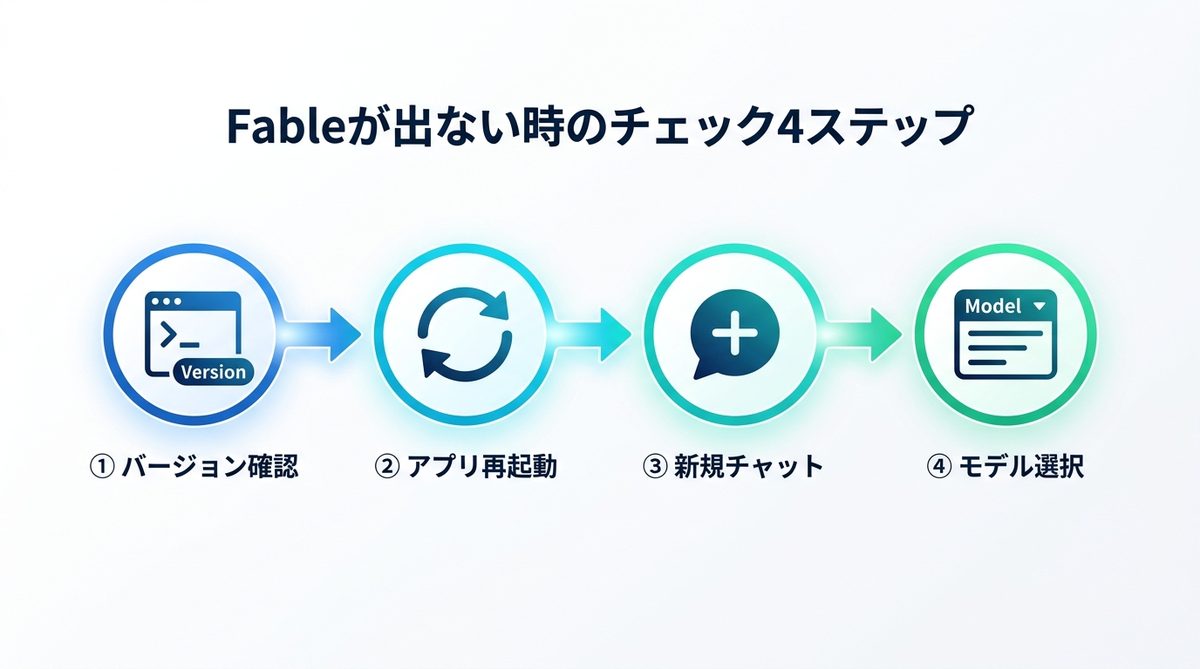 図解:まず結論|Fableが出ない時のチェック4ステップ