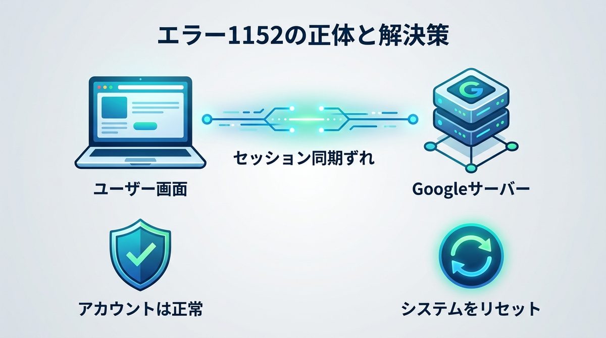 図解：まず結論｜エラー1152はアカウントの問題ではない