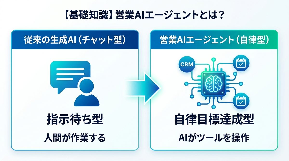 図解:【基礎知識】営業AIエージェントとは?従来の生成AIとの決定的な違い