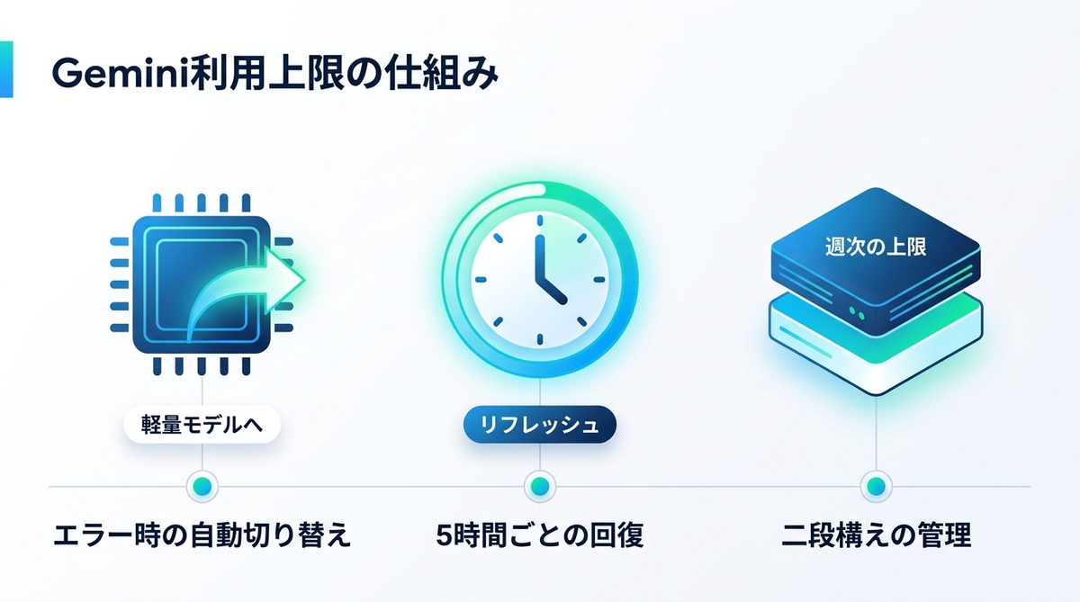 図解：まず結論｜上限は最大5時間で回復する（2026年5月からの新仕様）