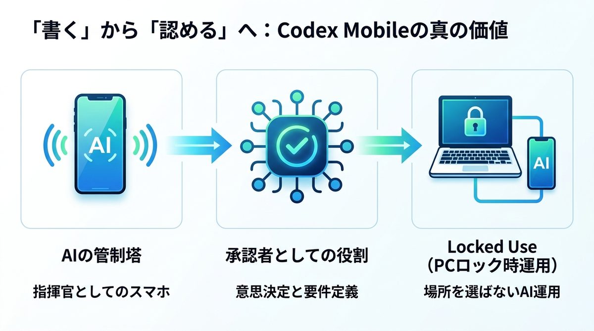 図解：「書く」から「認める」へ：Codex Mobileの真の価値