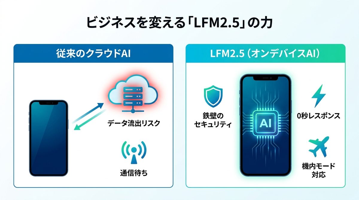 図解：なぜ今、ビジネスパーソンが「LFM2.5」をスマホに入れるのか