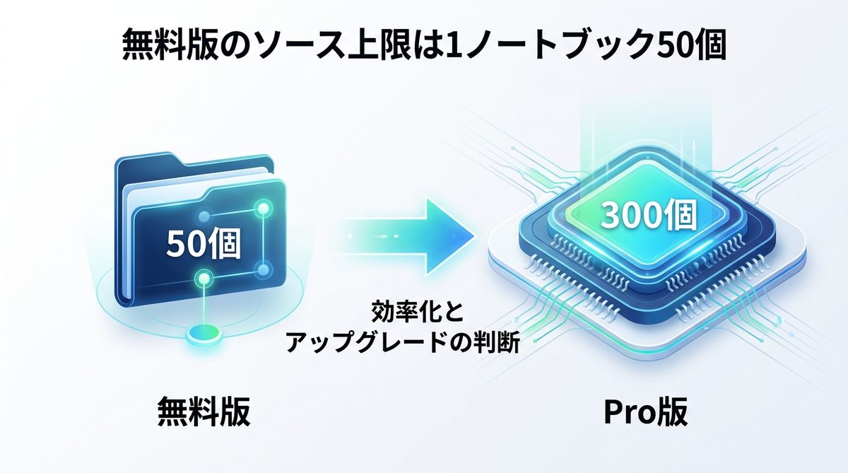 図解：まず結論｜無料版のソース上限は1ノートブック50個