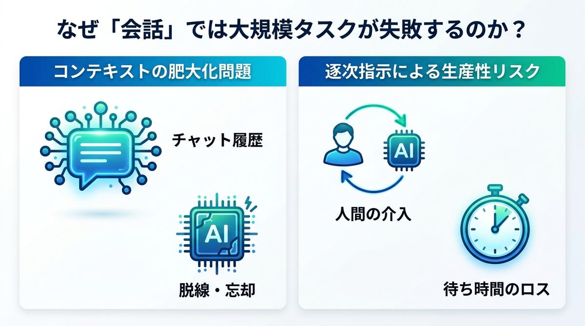 図解：なぜ「会話」では大規模タスクが失敗するのか？AIエージェントの限界