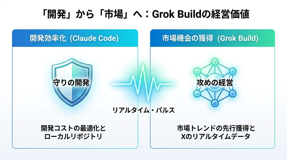 図解：なぜ「開発」ではなく「市場」を見るのか？Grok Buildが経営者にもたらす価値