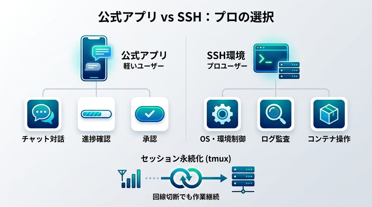 図解：なぜ「公式アプリ」だけでは不十分なのか？プロがSSHを選ぶ理由