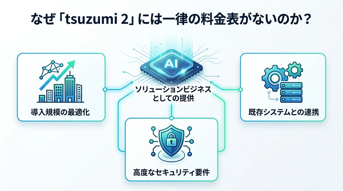 図解：なぜ「tsuzumi 2」には一律の料金表がないのか？