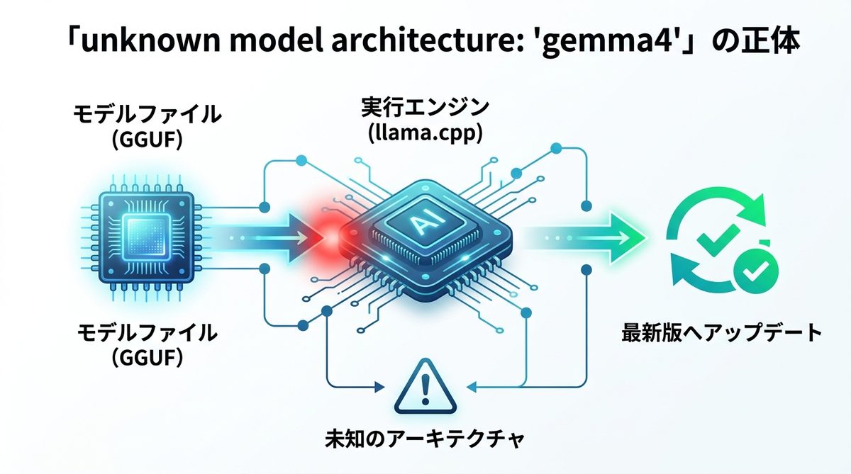 図解：「unknown model architecture: 'gemma4'」とは？