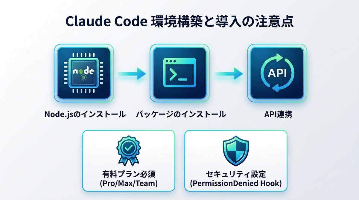 図解：10分で完了：Claude Codeの環境構築と導入の注意点