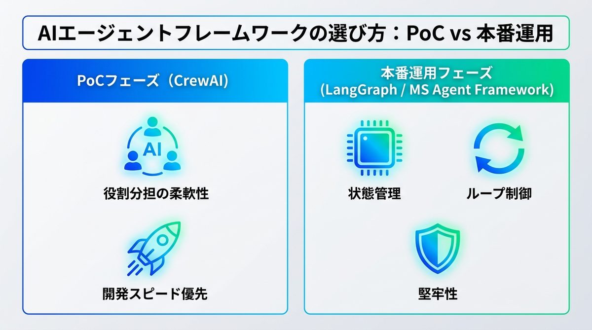 図解：AIエージェントフレームワークの選び方：PoC vs 本番運用