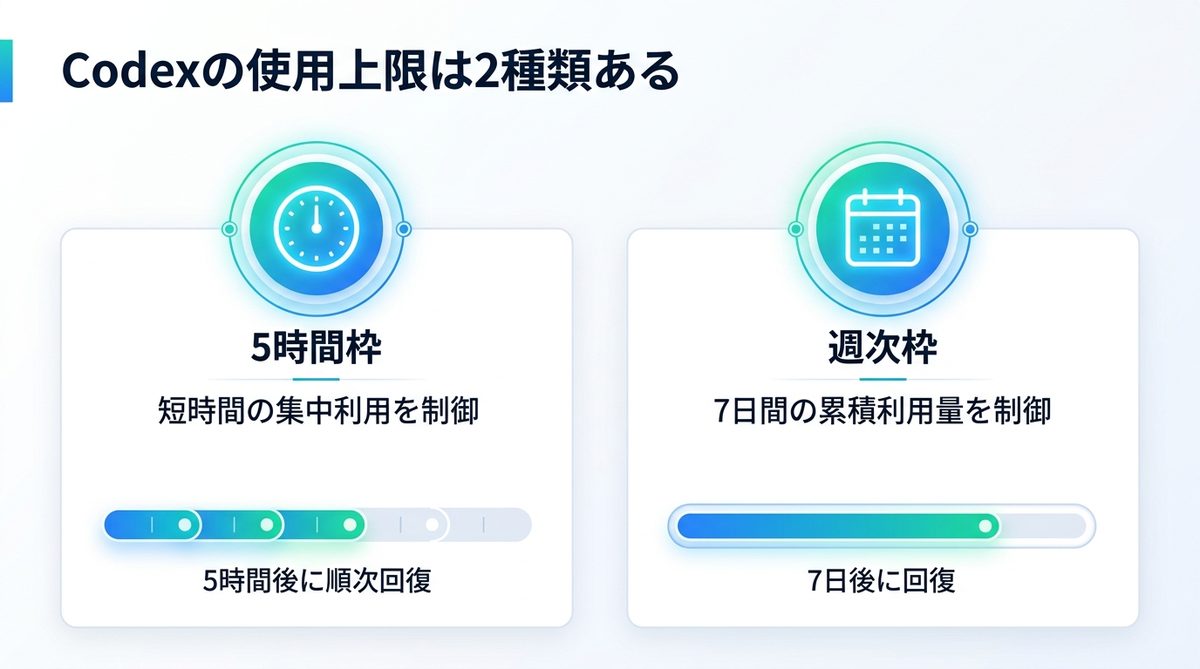 図解：Codexの使用上限は2種類ある