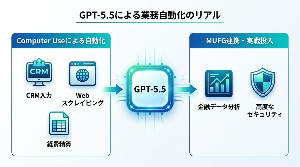 図解：GPT-5.5による業務自動化のリアル｜MUFG連携から見る実務の未来
