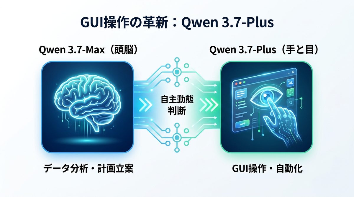 図解：GUI操作という革新：Qwen 3.7-Plusが変える業務自動化