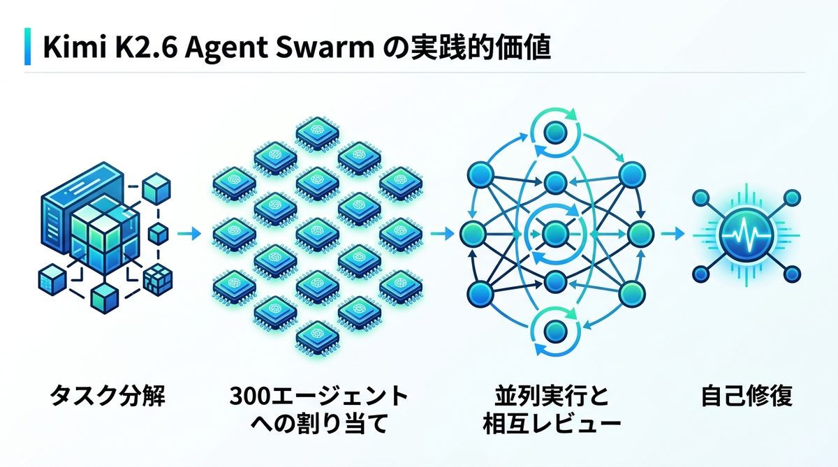 図解:Kimi K2.6の真骨頂「Agent Swarm」の実践的価値
