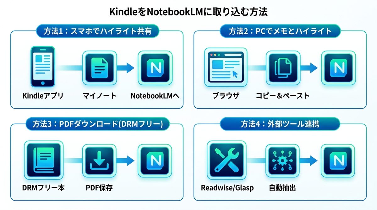 図解：KindleをNotebookLMに取り込む方法