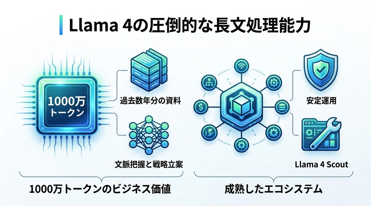 図解：Llama 4が不動の地位を保つ「圧倒的な長文処理能力」