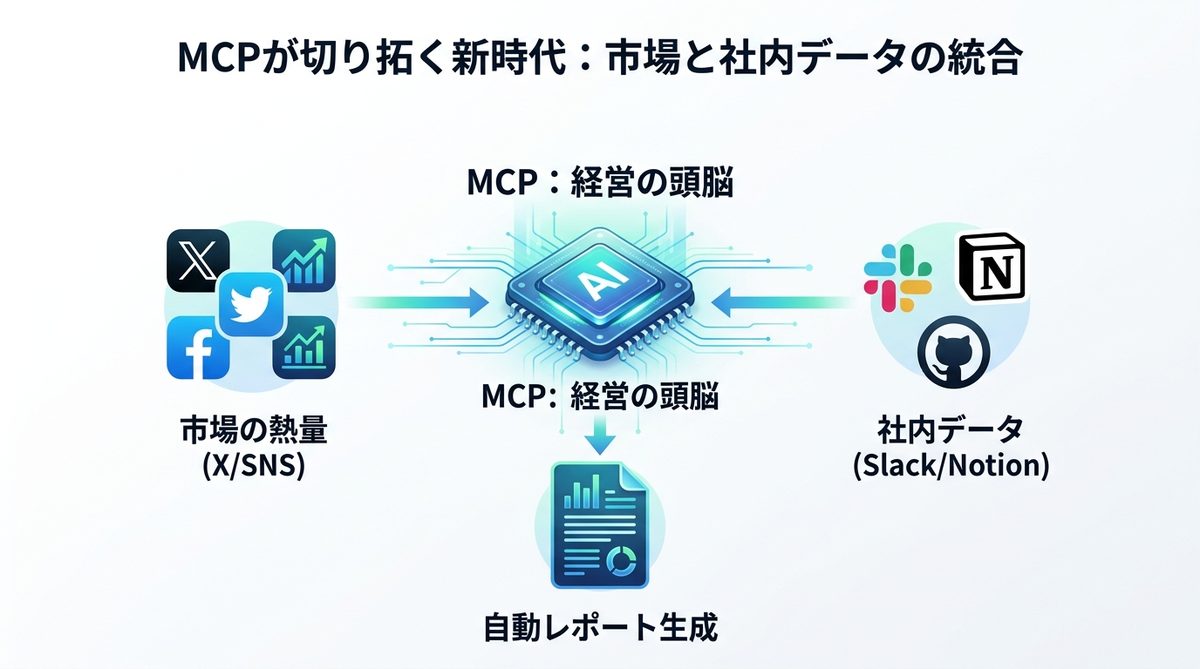 図解：MCPが切り拓く新時代──「市場の熱量」と「社内データ」の統合