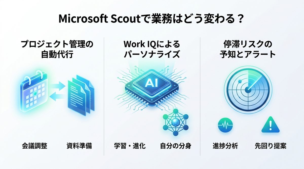 図解：Microsoft Scoutで業務はどう変わる？日常の「できること」事例