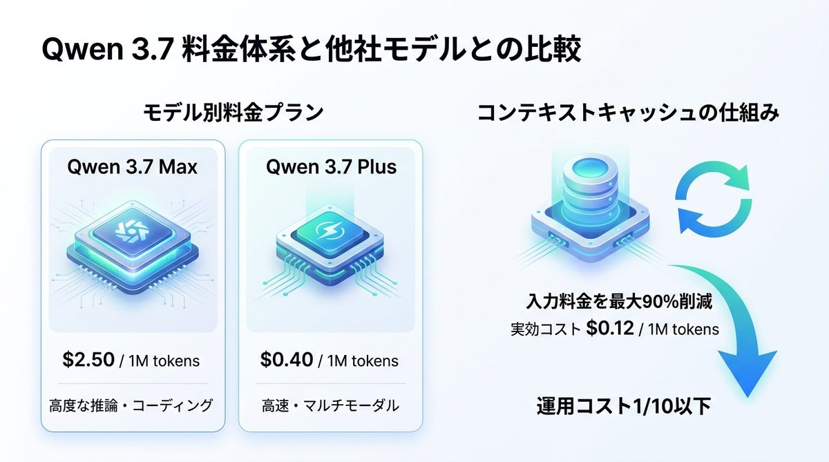 図解：Qwen 3.7の料金体系と他社モデルとの比較