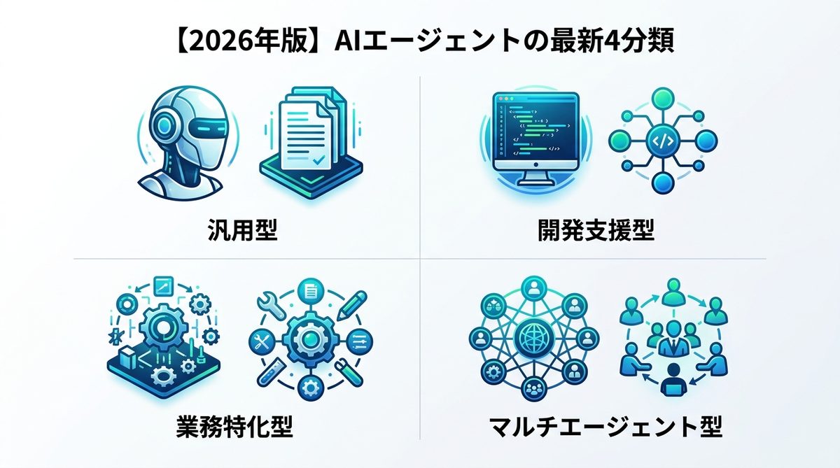 図解：【2026年版】AIエージェントの最新4分類