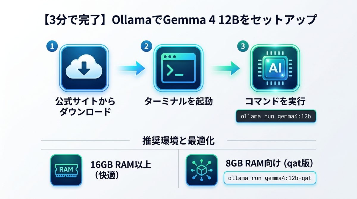 図解：【3分で完了】OllamaでGemma 4 12Bをセットアップする方法