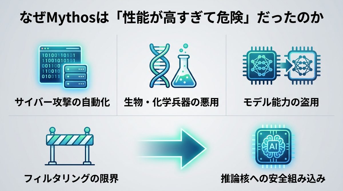 図解：なぜMythosは「性能が高すぎて危険」だったのか