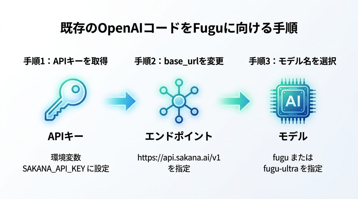 図解：既存のOpenAIコードをFuguに向ける手順
