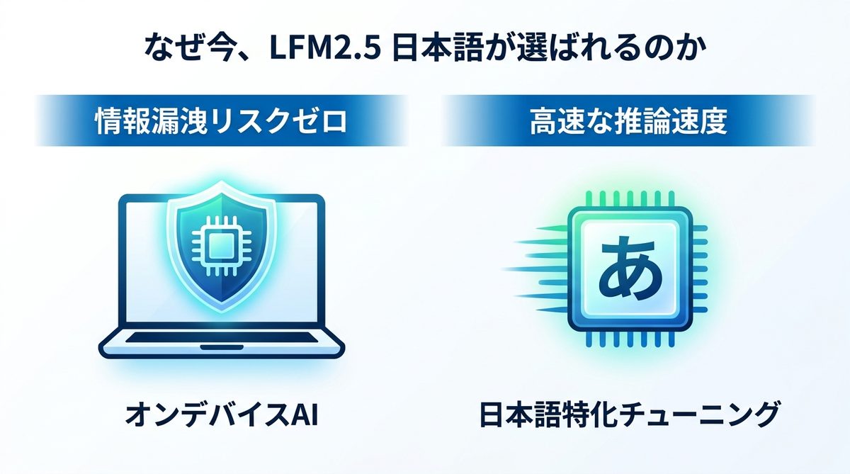 図解：なぜ今、15億パラメータ以下の「LFM2.5 日本語」が選ばれるのか