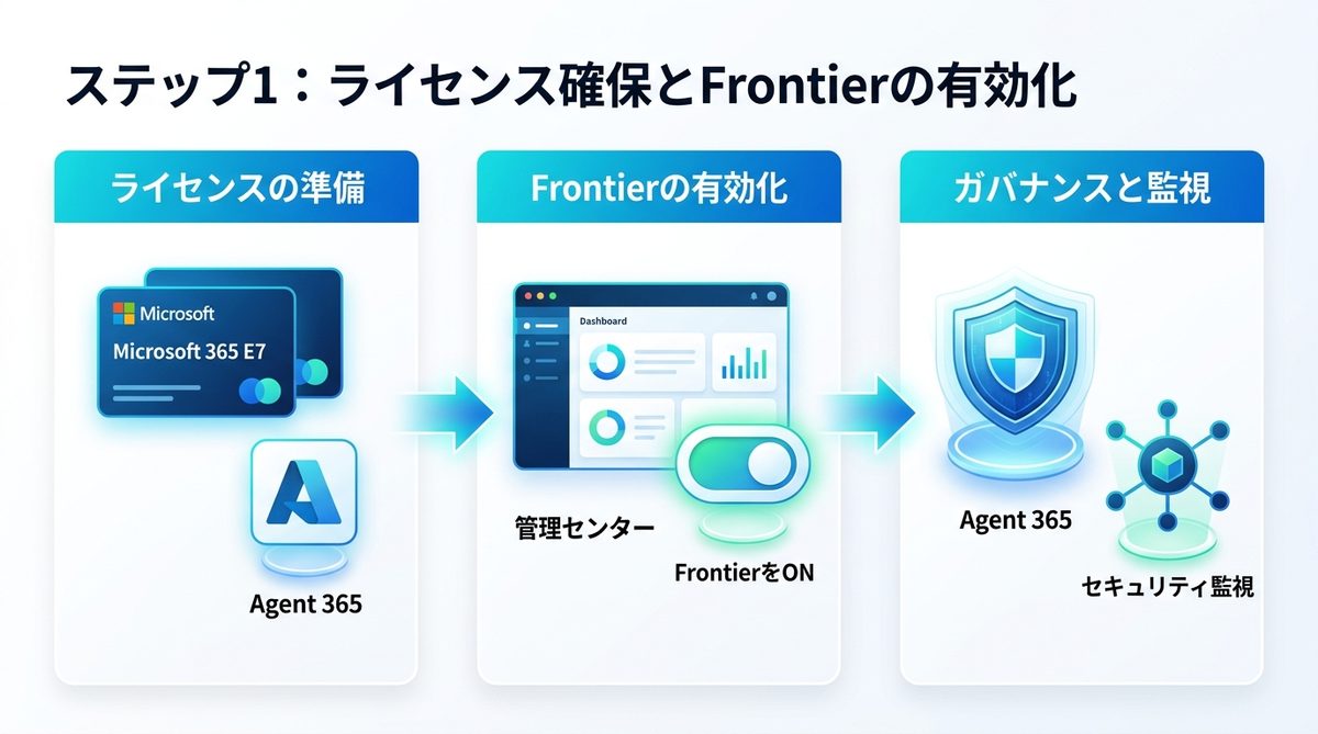図解：ステップ1：ライセンス確保とFrontierの有効化
