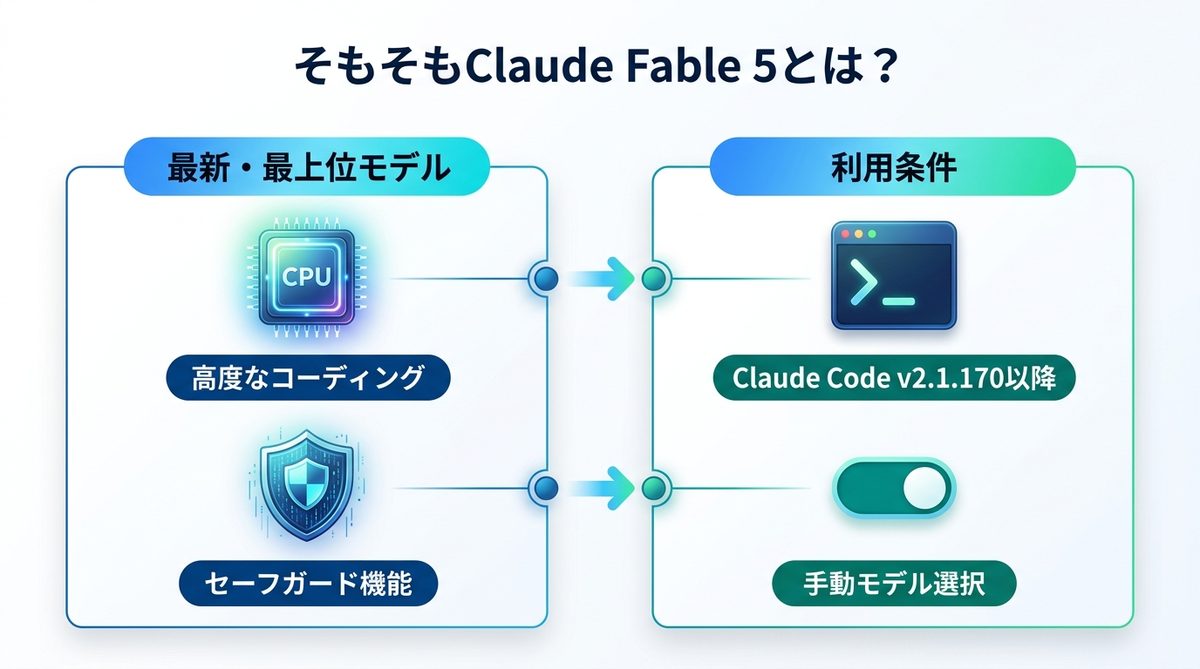 図解:そもそもClaude Fable 5とは?