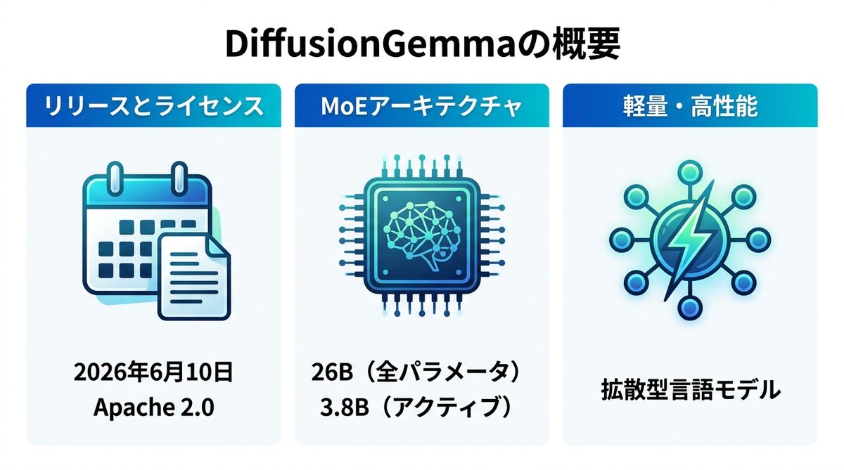 図解：そもそもDiffusionGemmaとは？