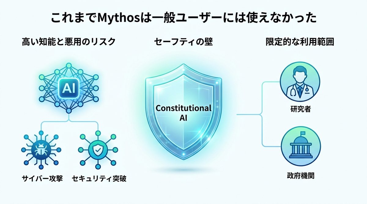 図解:これまでMythosは一般ユーザーには使えなかった