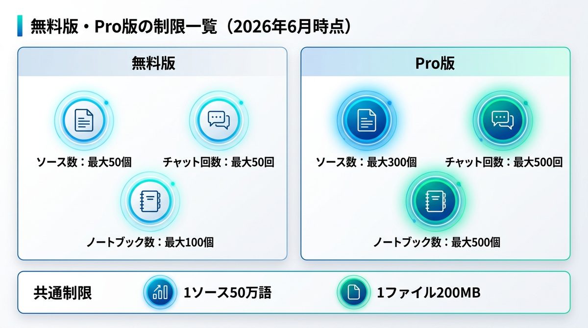 図解：無料版・Pro版の制限一覧（2026年6月時点）