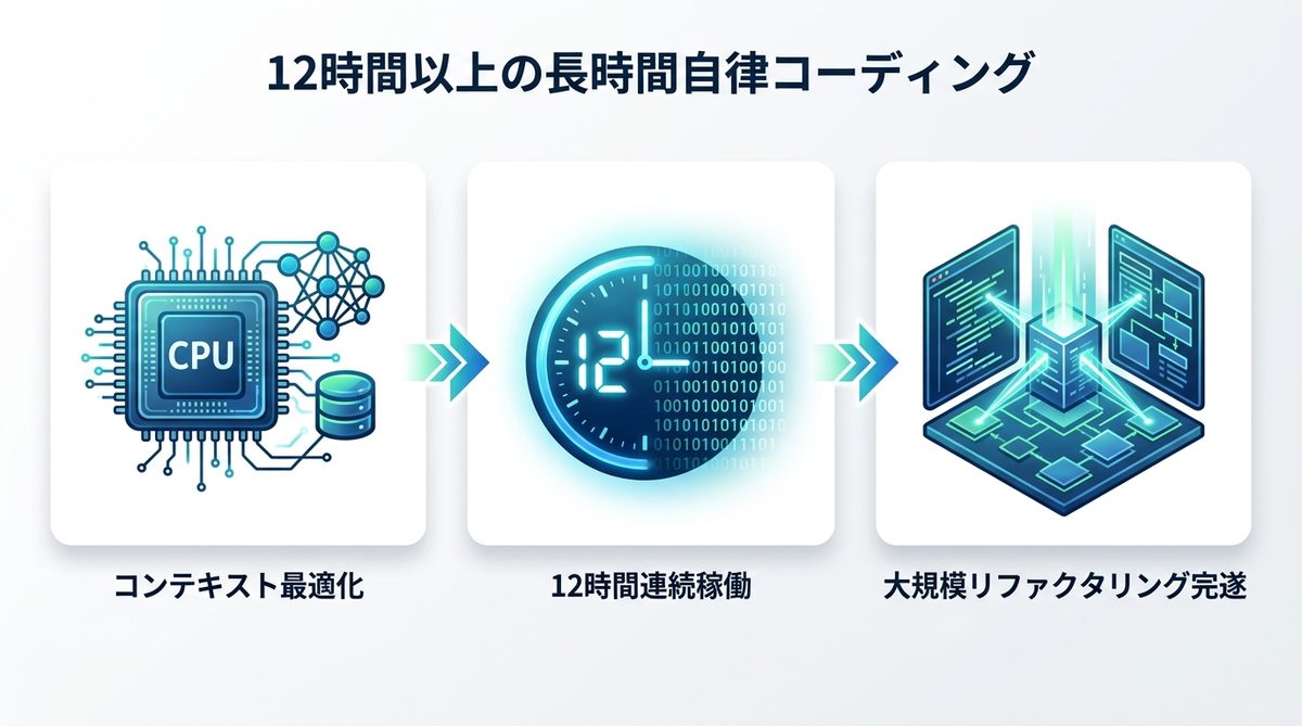 図解:進化の核心1:12時間以上の長時間自律コーディング