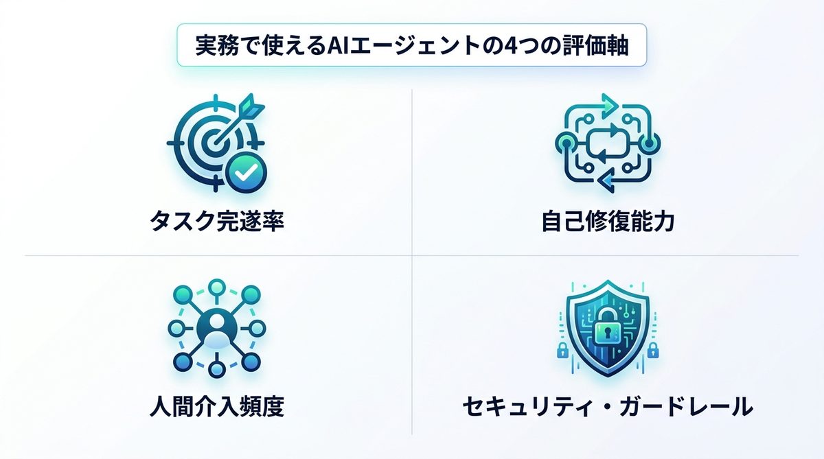図解:実務で使えるAIエージェントの4つの評価軸