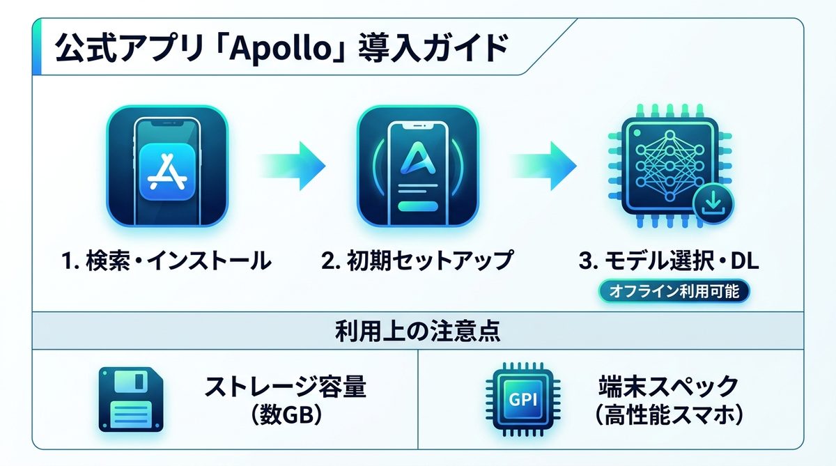 図解：公式アプリ「Apollo」導入ガイド｜3分で完了する初期設定
