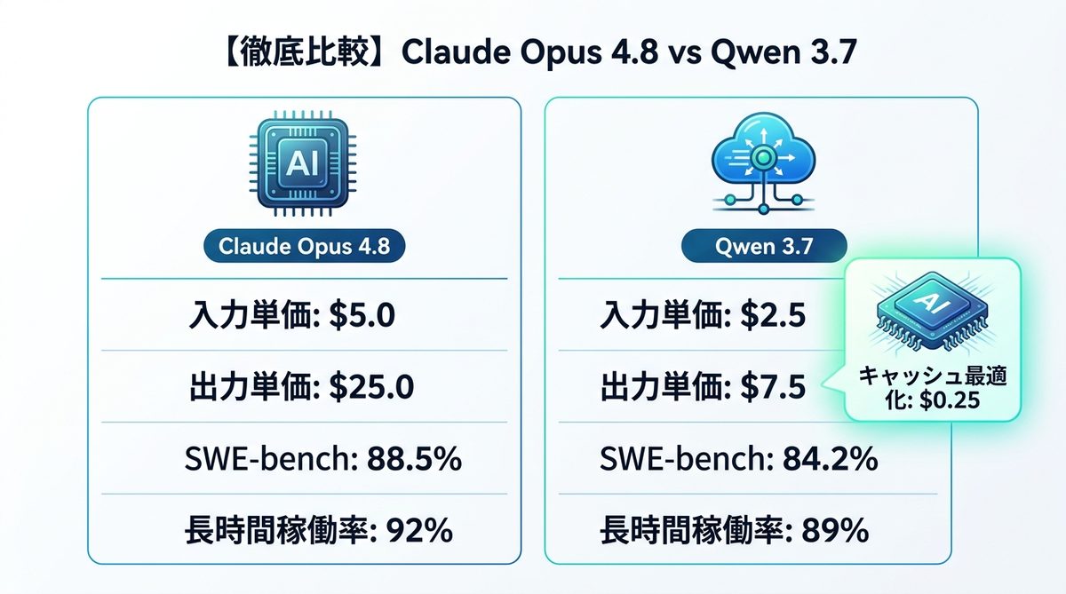 図解：【徹底比較】Claude Opus 4.8 vs Qwen 3.7の性能とコスト