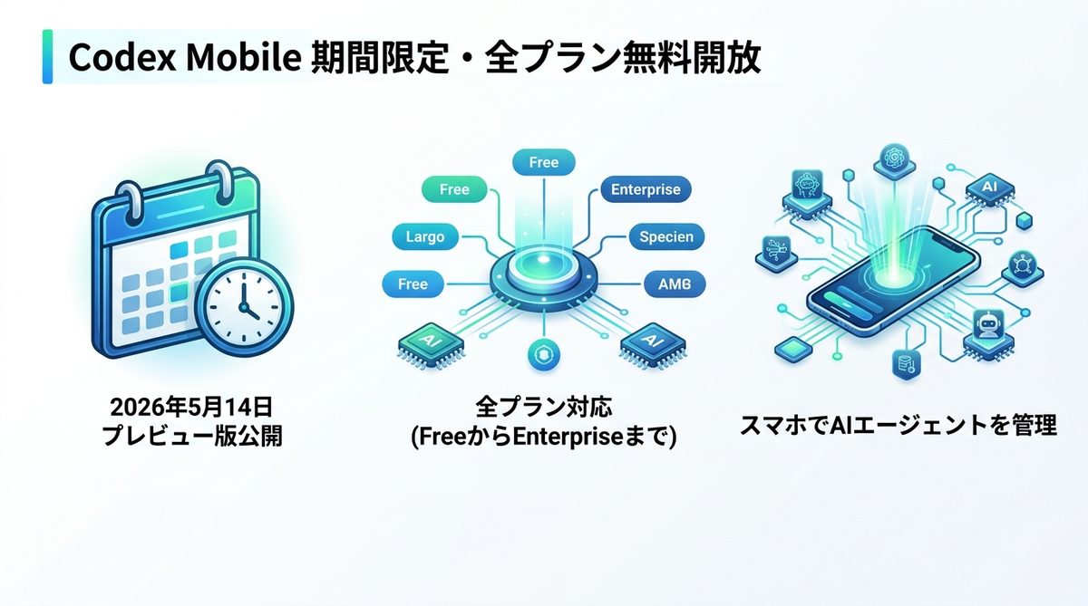 図解：【期間限定】Codex Mobileはなぜ無料なのか？全プラン対応のプレビュー版の正体